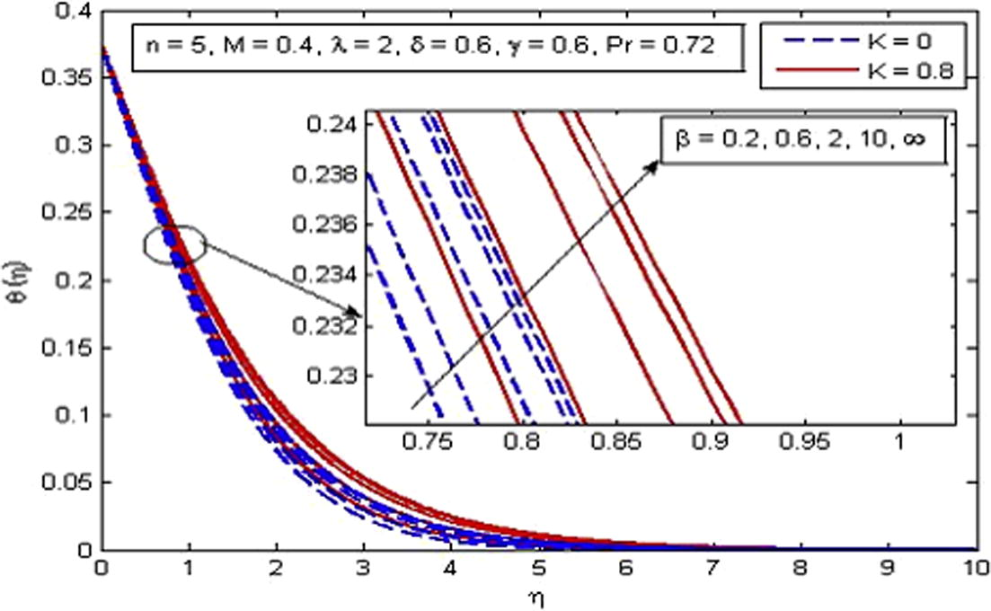 Effect of β on temperature for two different values of K.