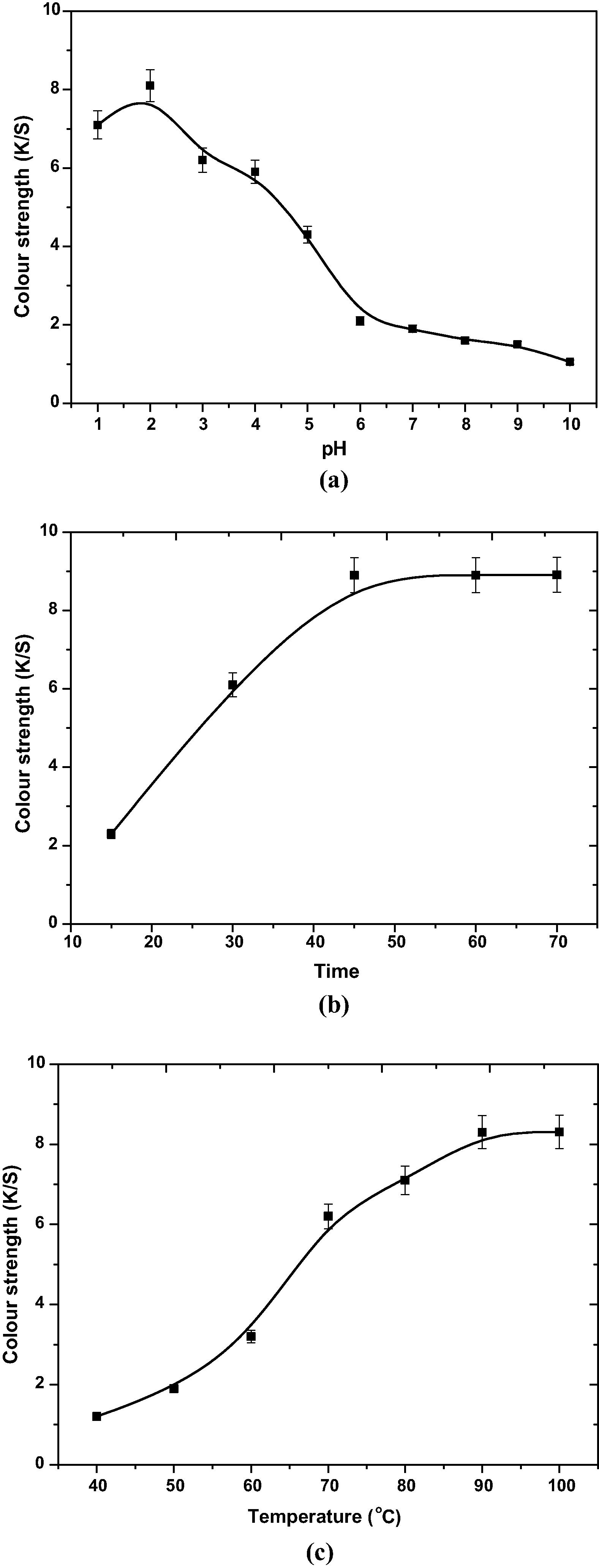 Effect of (a) pH, (b) time and (c) temperature on extraction.