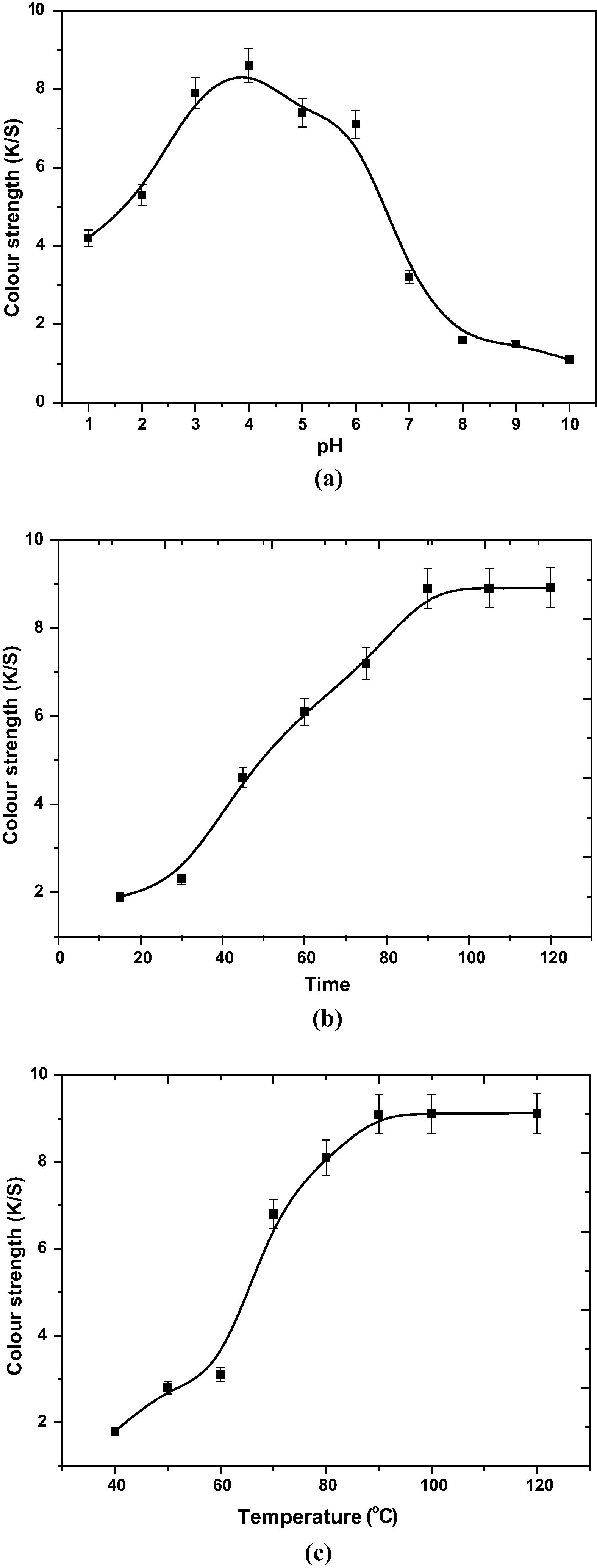 Effect of (a) pH, (b) time and (c) temperature on dyeing.