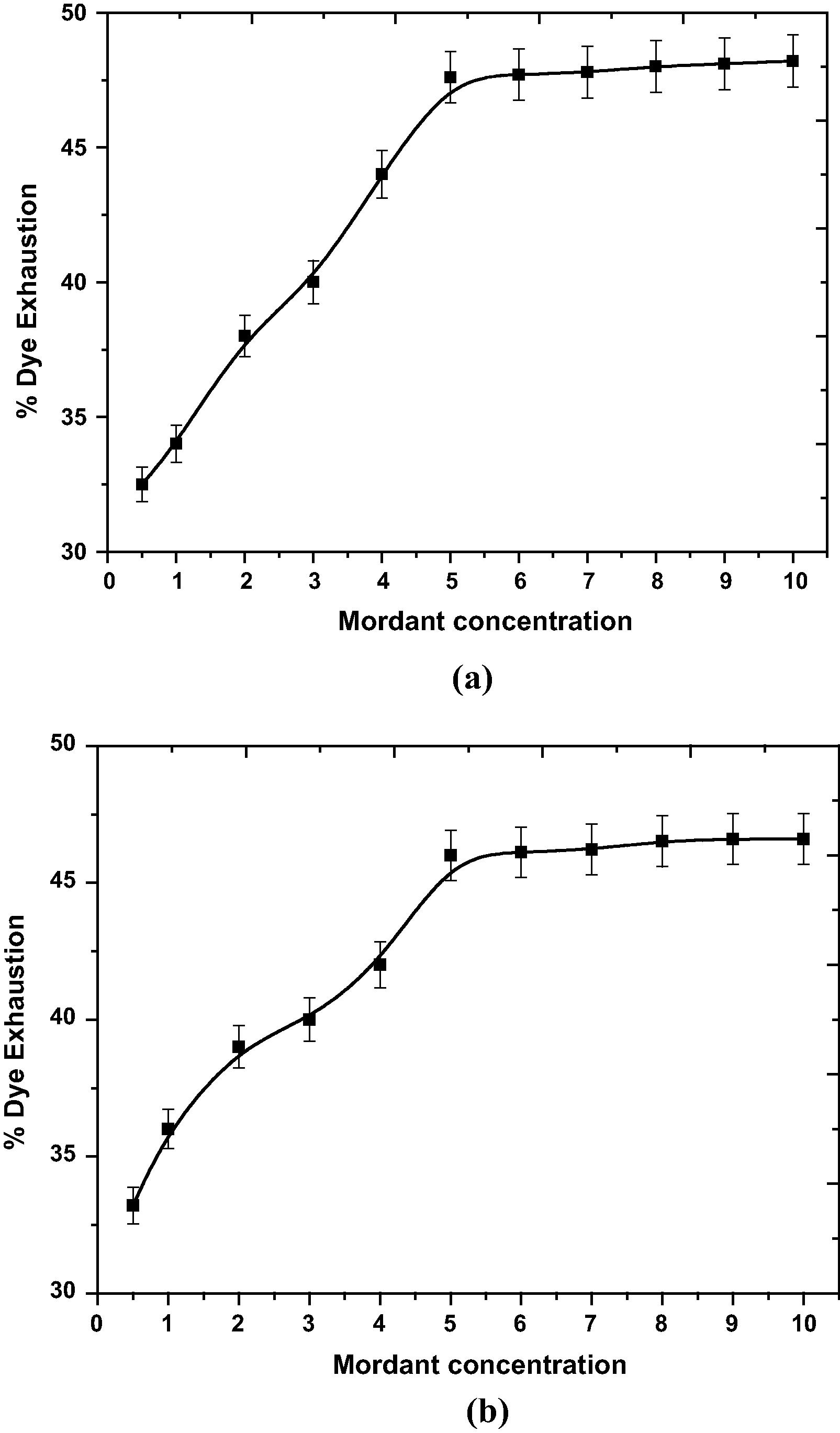 Optimization of (a) AlCl3 and (b) CaCl2 mordant.