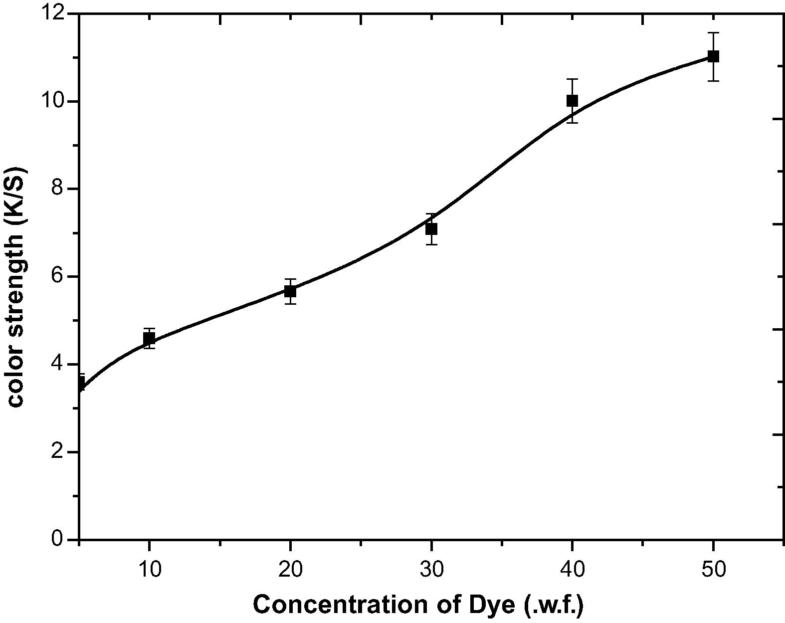 Effect of dye concentration on color strength.