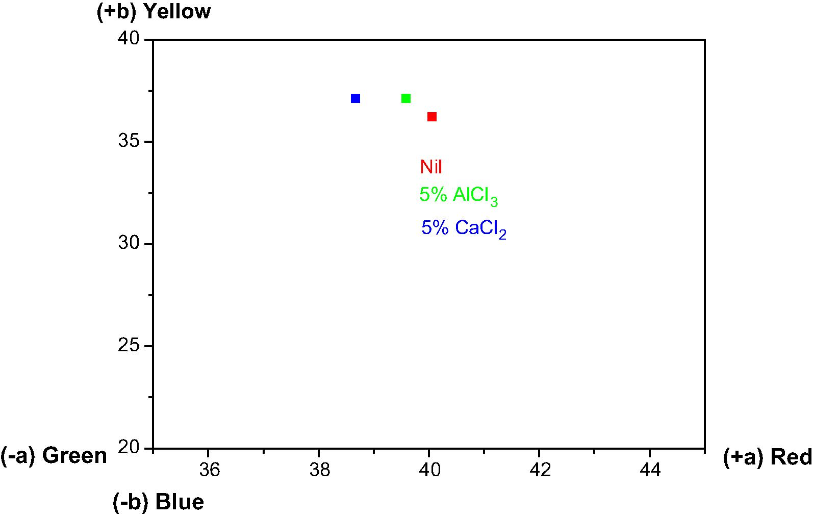 a*–b* plot of Rubia cordifolia dyed wool: effect of mordants.