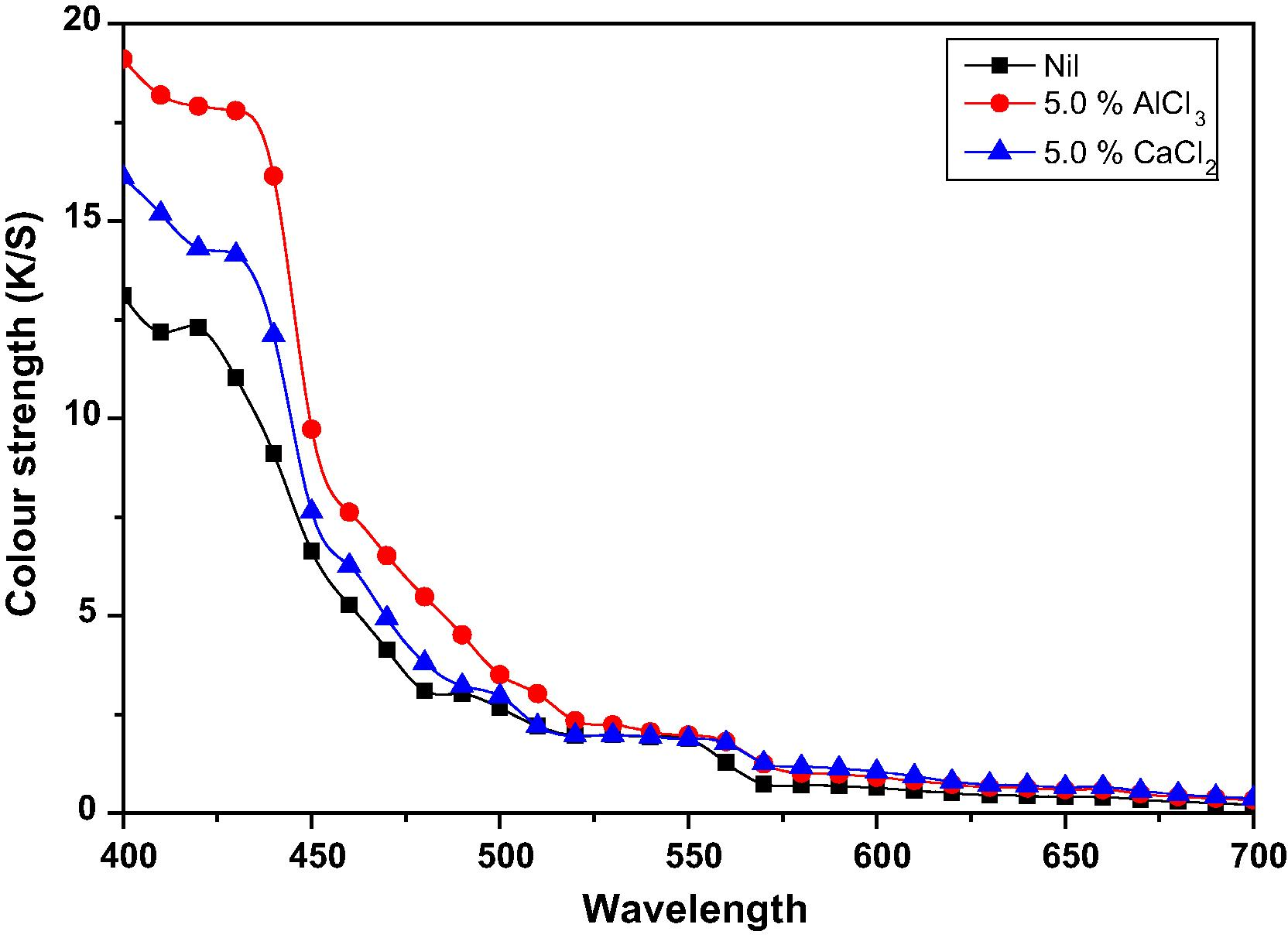 Effect of mordants on color strength (λmax = 430 nm).