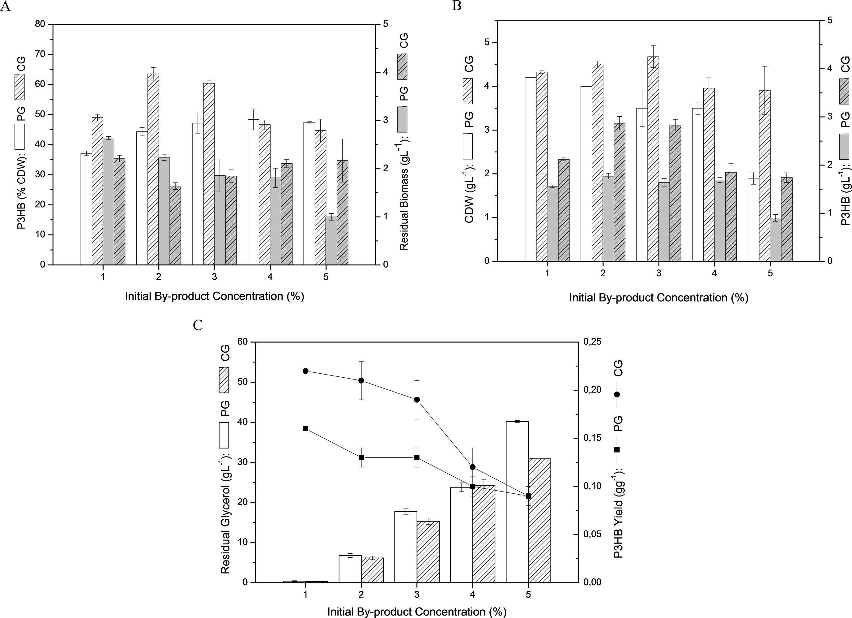 Profile of P3HB production by Pandoraea sp. MA03 at different by-product concentrations (PG and CG) after 72 h. (A) P3HB accumulation and residual biomass. (B) CDW and P3HB production. (C) Residual glycerol and P3HB yield.