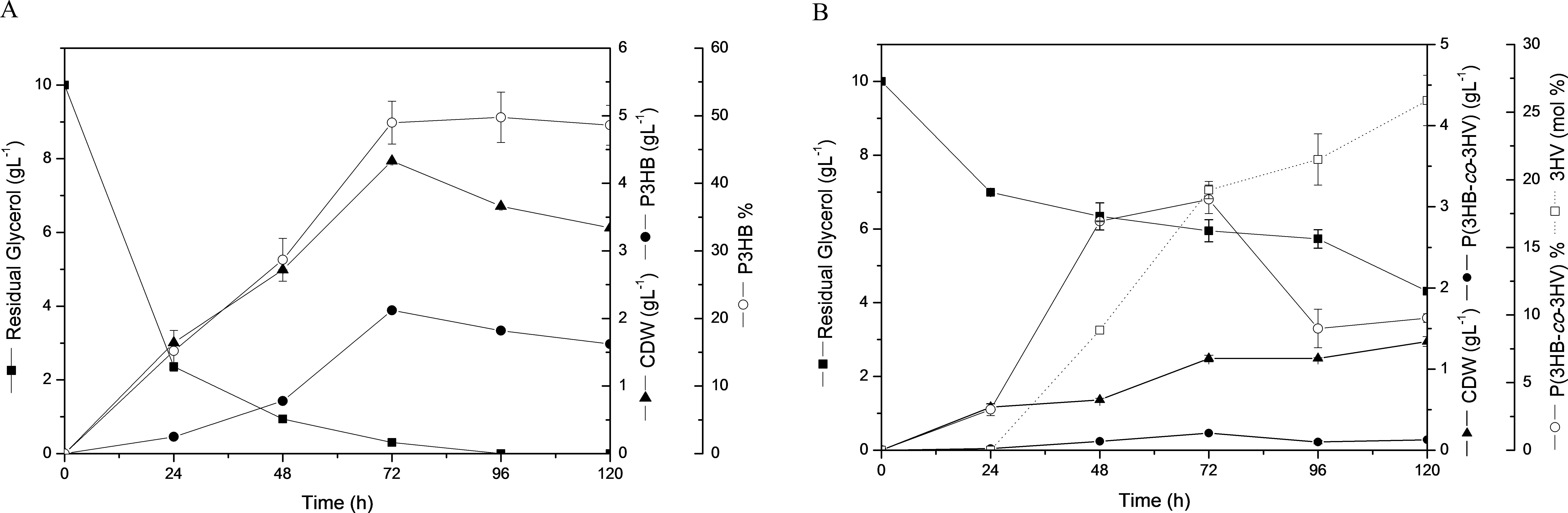 Residual glycerol, CDW and polymer production profiles at 10 g L−1 CG (A) or 10 g L−1 CG plus 1 g L−1 PA (B) during 120 h.