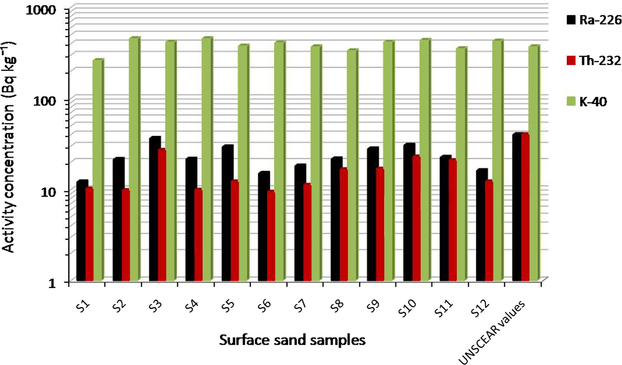 Distribution of 226Ra, 232Th and 40K in surface sand samples along the beach and the allowed values by UNSCEAR (2000).