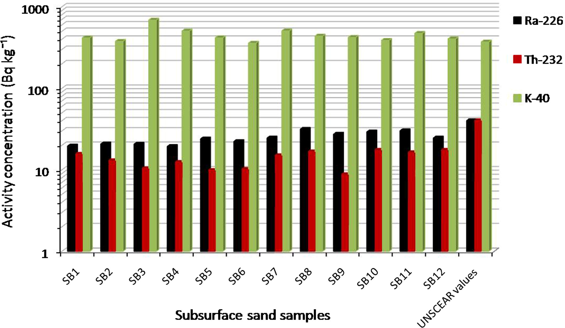 Distribution of 226Ra, 232Th and 40K in subsurface sand samples along the beach and the allowed values by UNSCEAR (2000).