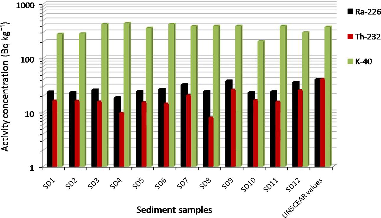 Distribution of 226Ra, 232Th and 40K in sediment samples along the beach and the allowed values by UNSCEAR (2000).