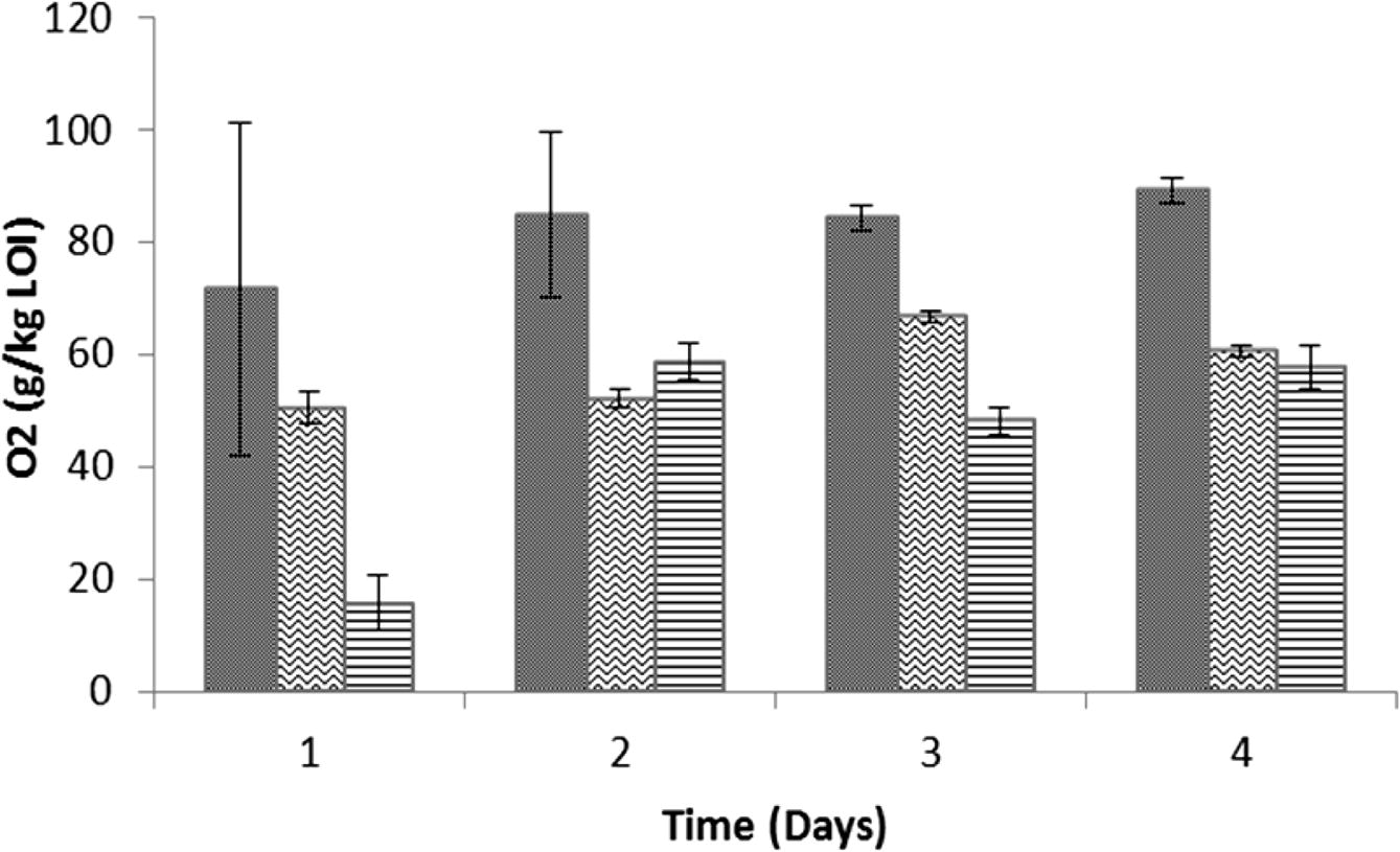 Daily O2 consumption (mg/kg LOI) during aerobic incubation of Municipal Solid Waste feed (), immature compost () and mature compost (≡) for 96 h at 35 °C.