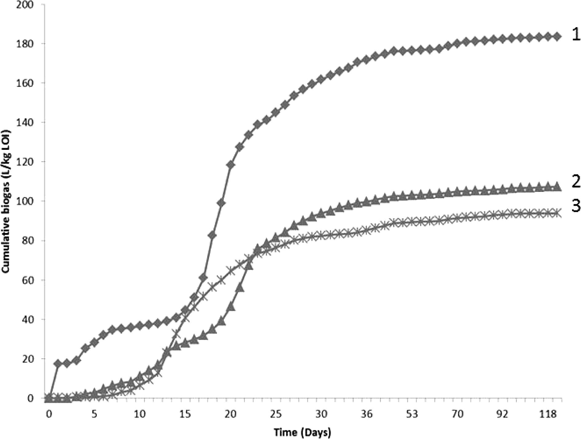 Daily production of anaerobic biogas per day (cumulative) for three samples L/kg LOI from an Advanced Waste Treatment facility (1: feed; 2: immature compost; 3: mature compost) over 116 d incubation at 35 °C.