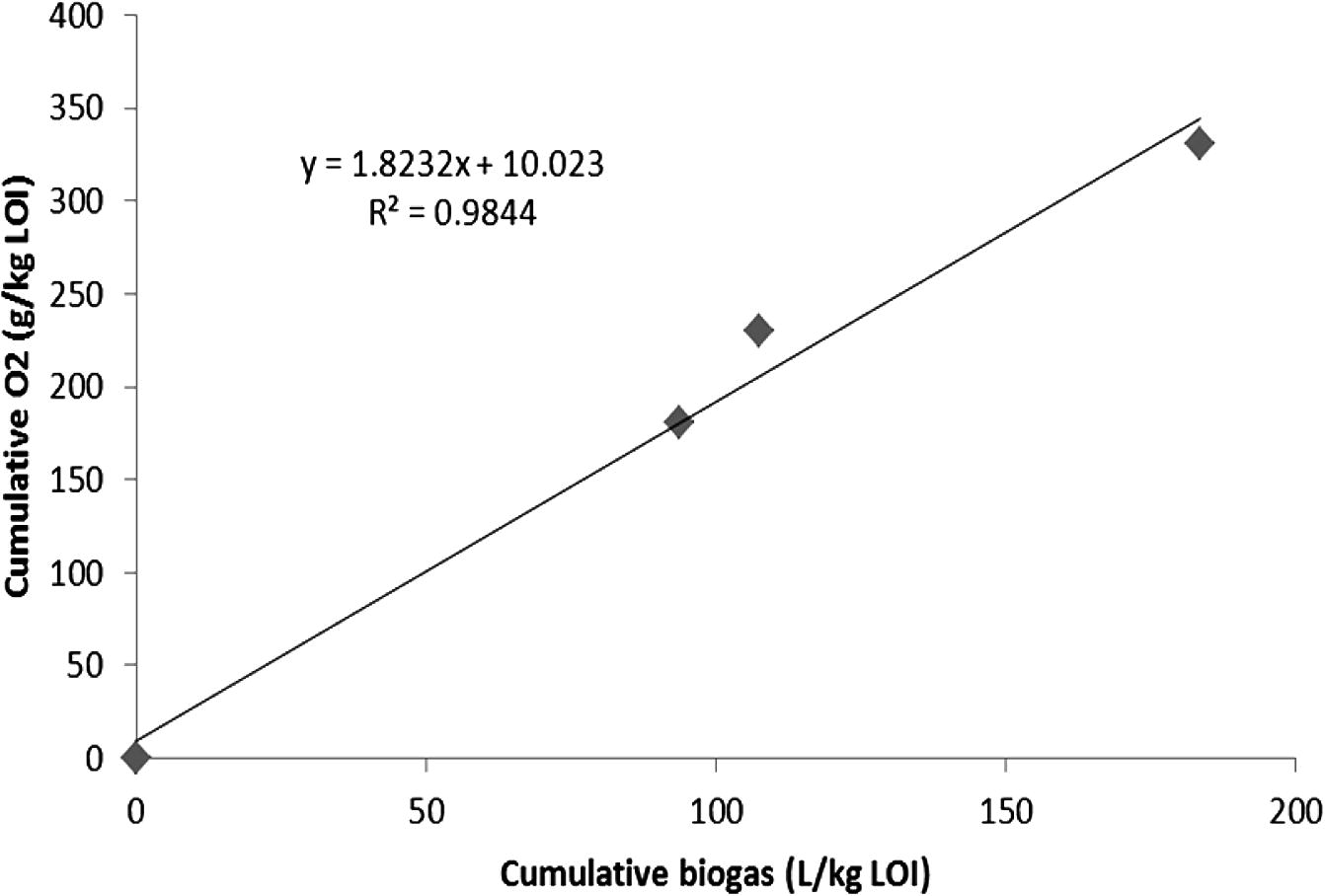 Comparison of final (4 d) production of O2 test result (g/kg LOI) values to final (116 d) anaerobic biogas test values (cumulative) of three samples (feed; immature compost; mature compost).