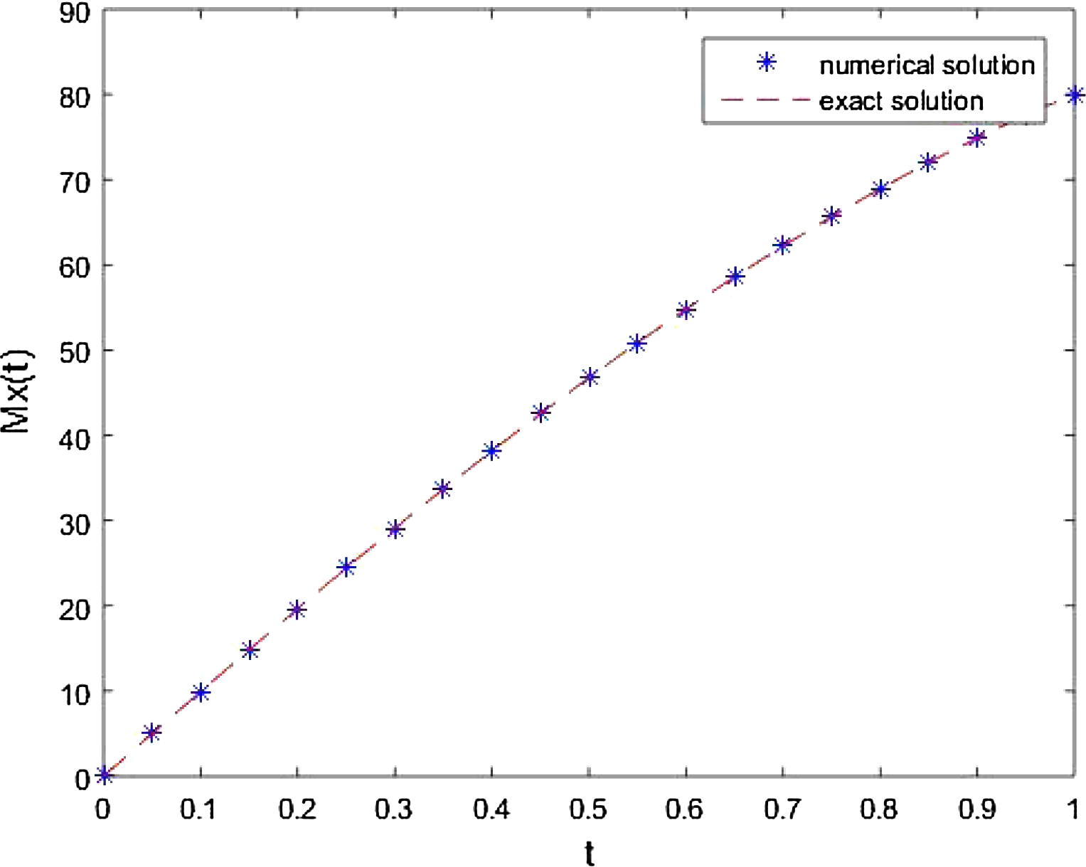 Comparison of exact and approximate solution for M x ( t ) at n = 15.