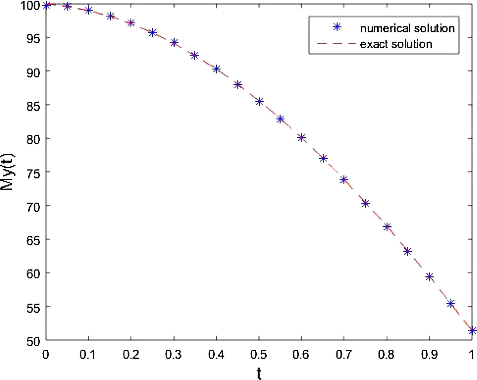 Comparison of exact and approximate solution for M y ( t ) at n = 15.