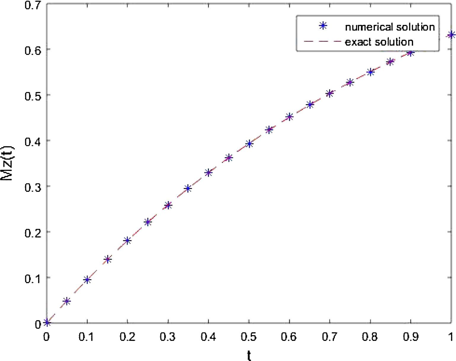 Comparison of exact and approximate solution for M z ( t ) at n = 15.