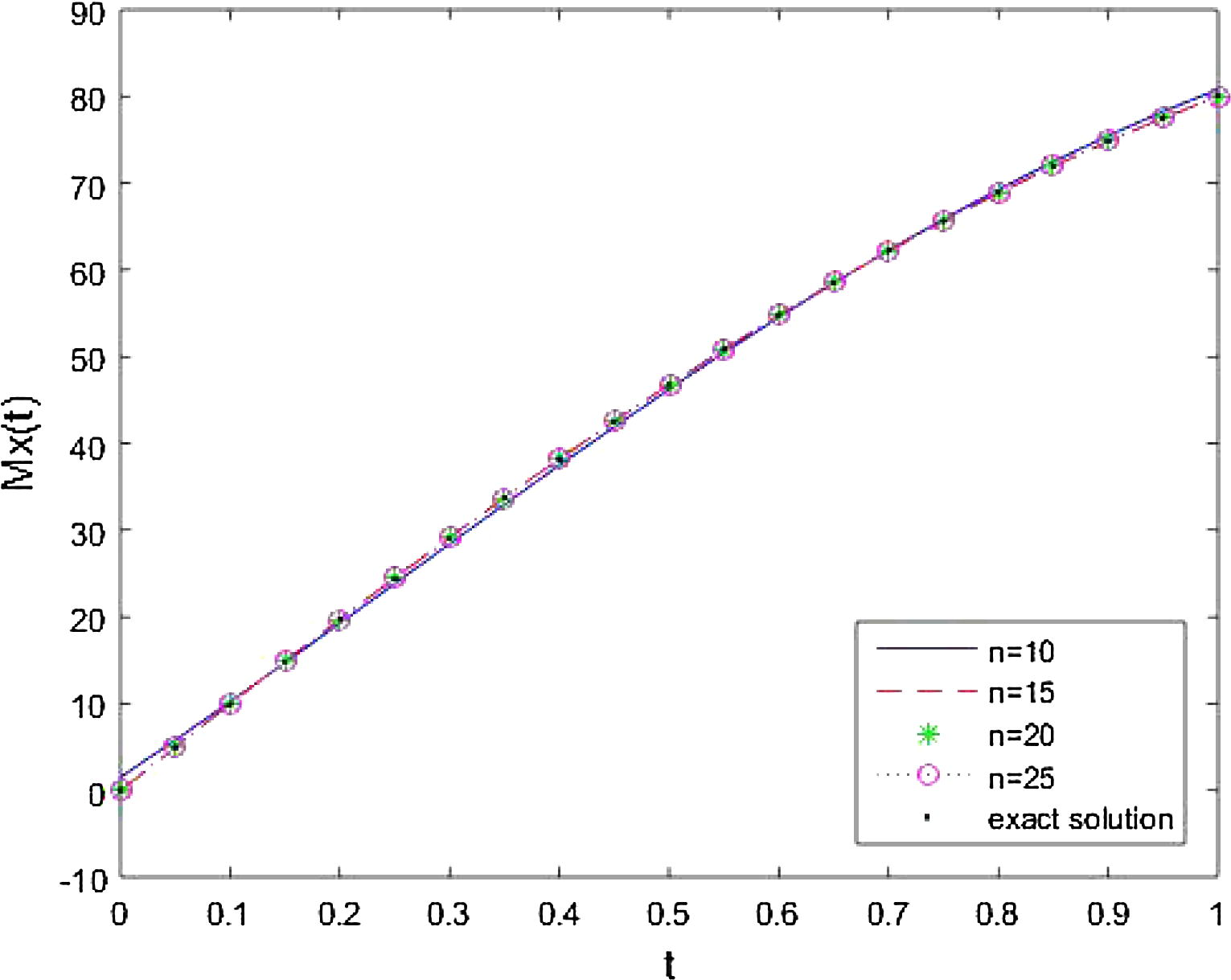 Comparison of approximate solution at different values of n = 10, 15, 20, 25 and exact solution for M x ( t ) .