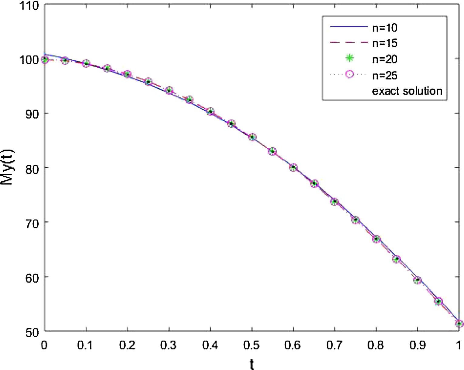 Comparison of approximate solution at different values of n = 10, 15, 20, 25 and exact solution for M y ( t ) .