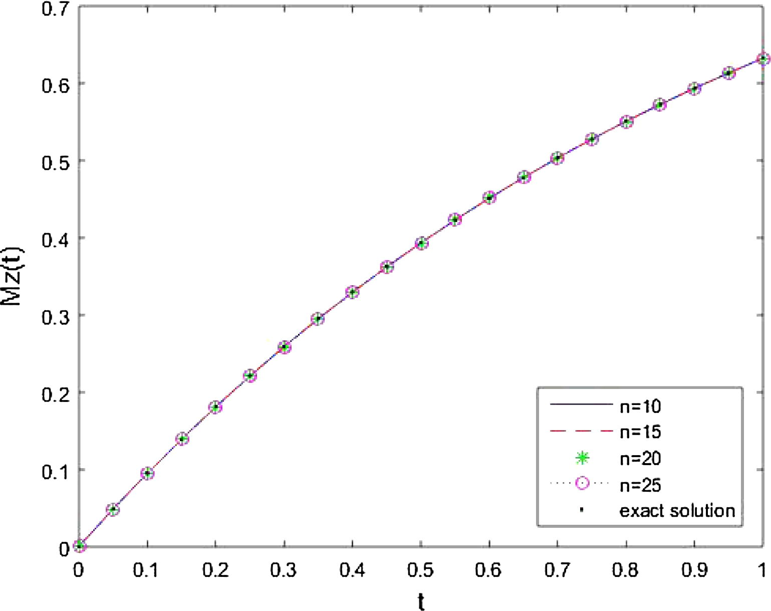 Comparison of approximate solution at different values of n = 10, 15, 20, 25 and exact solution for M z ( t ) .