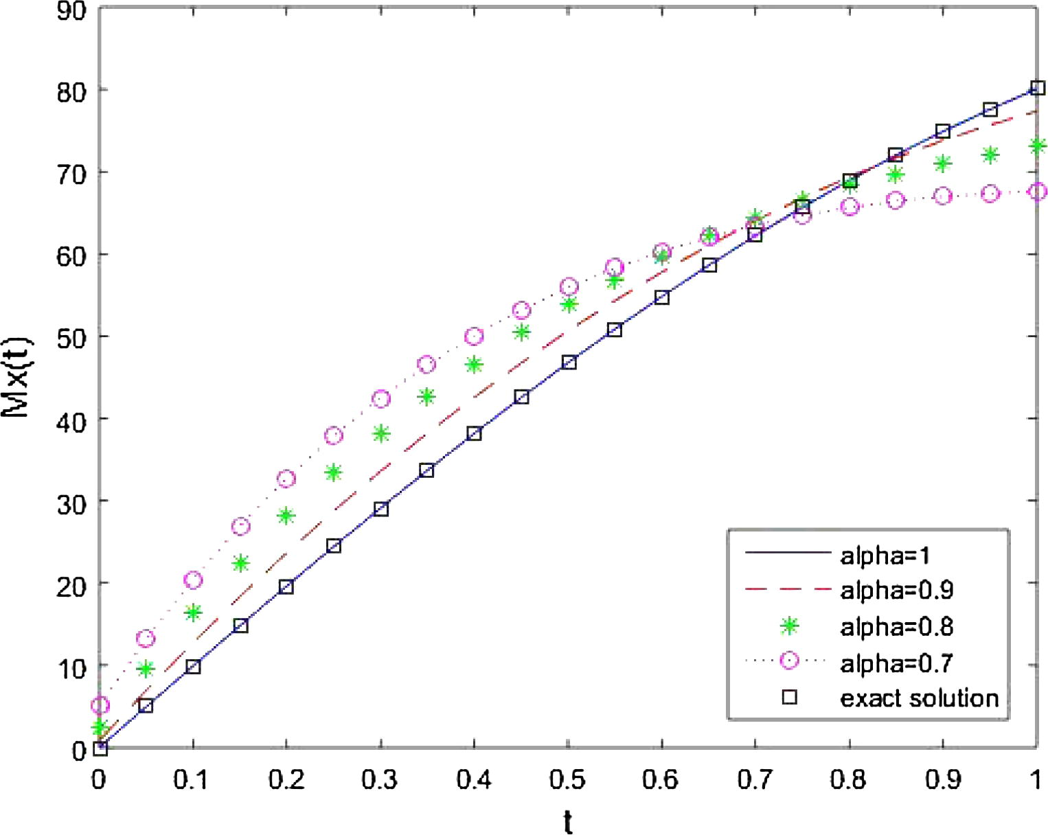 Approximate solution for M x ( t ) at different values of α and exact solution.