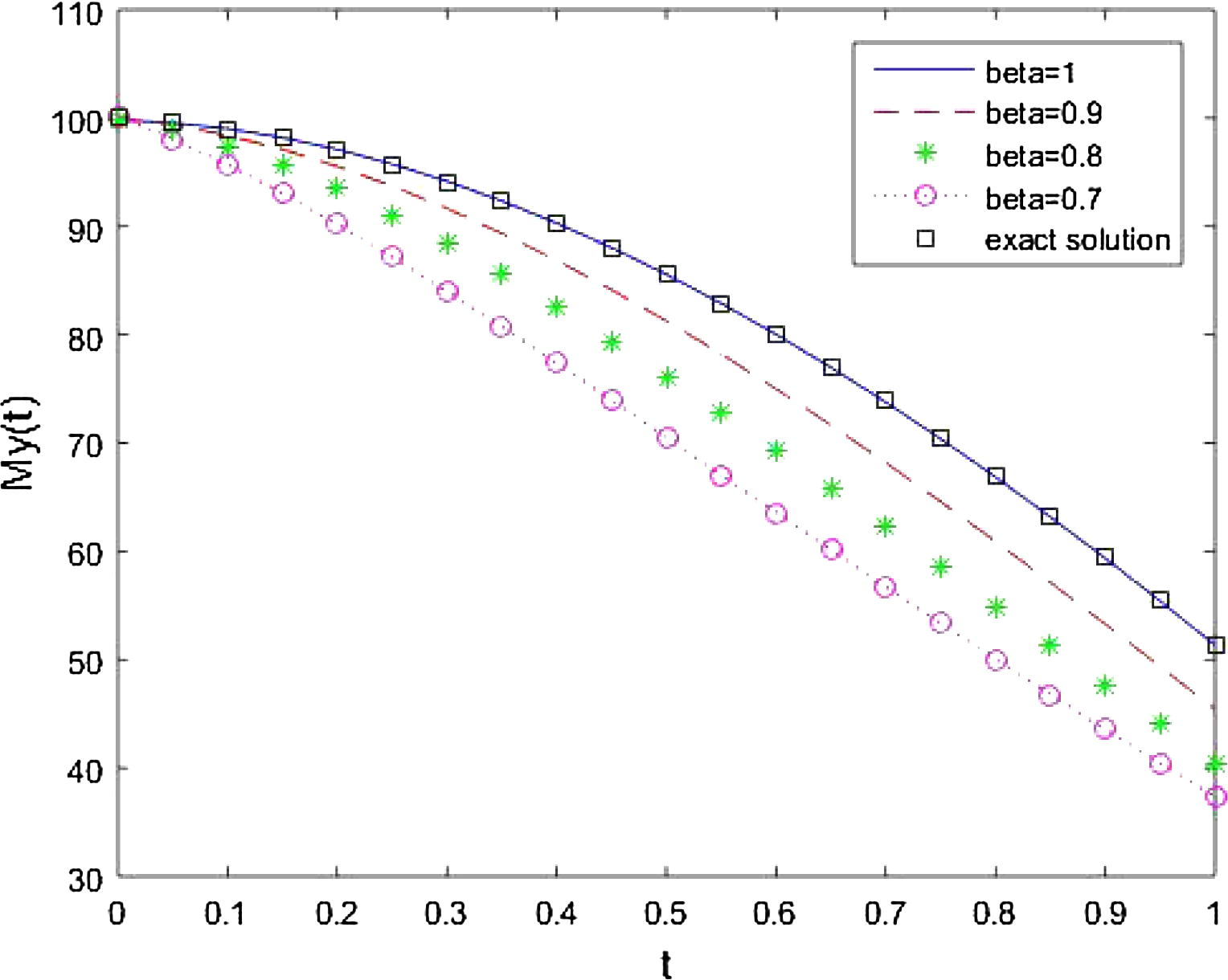 Approximate solution for M y ( t ) at different values of β and exact solution.