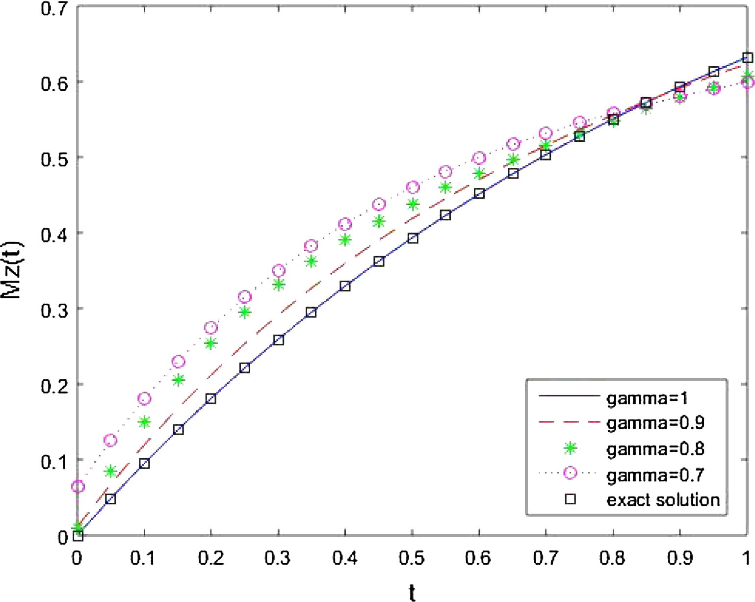 Approximate solution for M z ( t ) at different values of γ and exact solution.