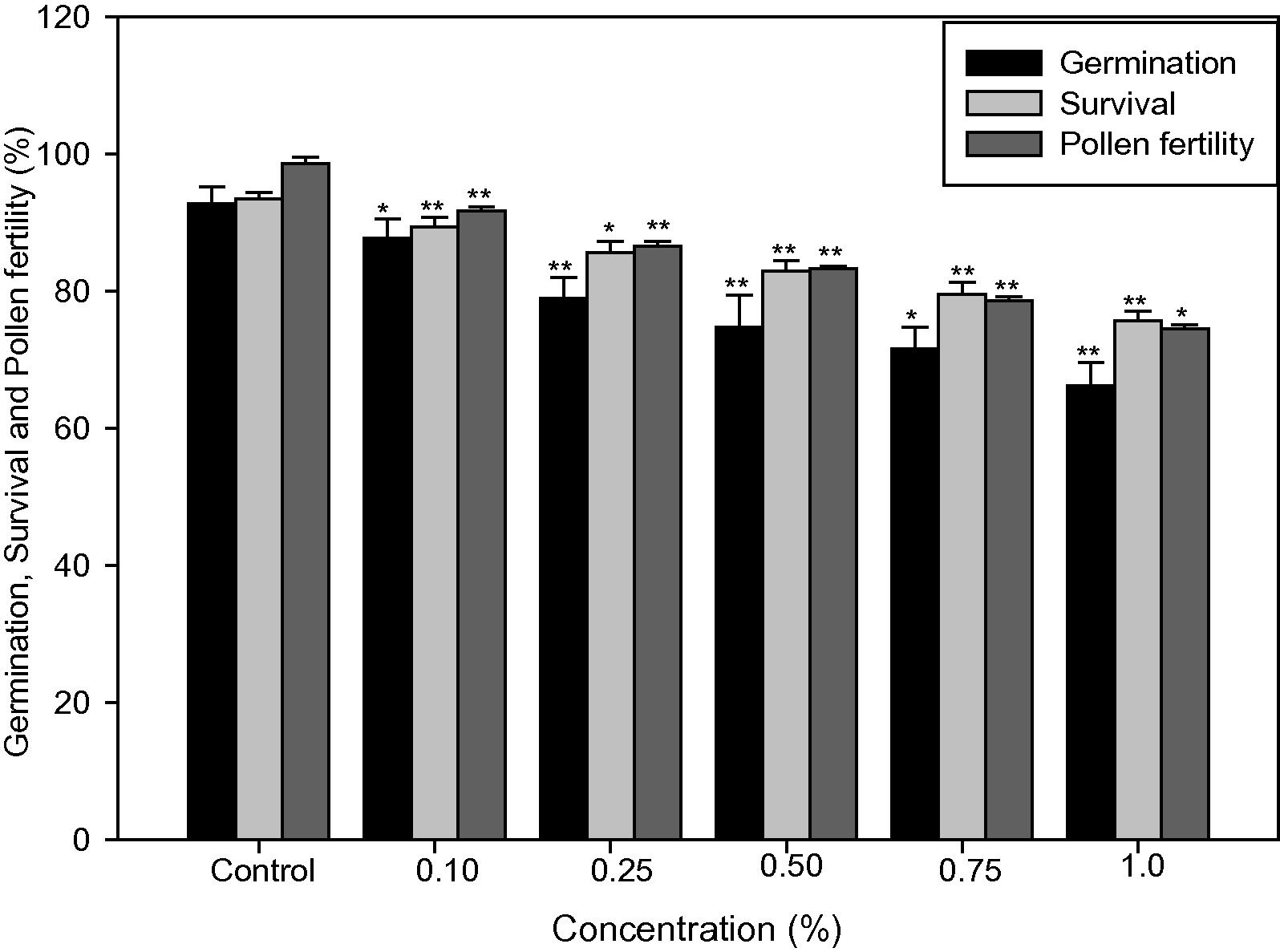 Effect of caffeine on germination, survival, and pollen fertility in Capsicum annuum L. (M1 generation). ANOVA using DMRT *p < 0.05 and **p < 0.01.