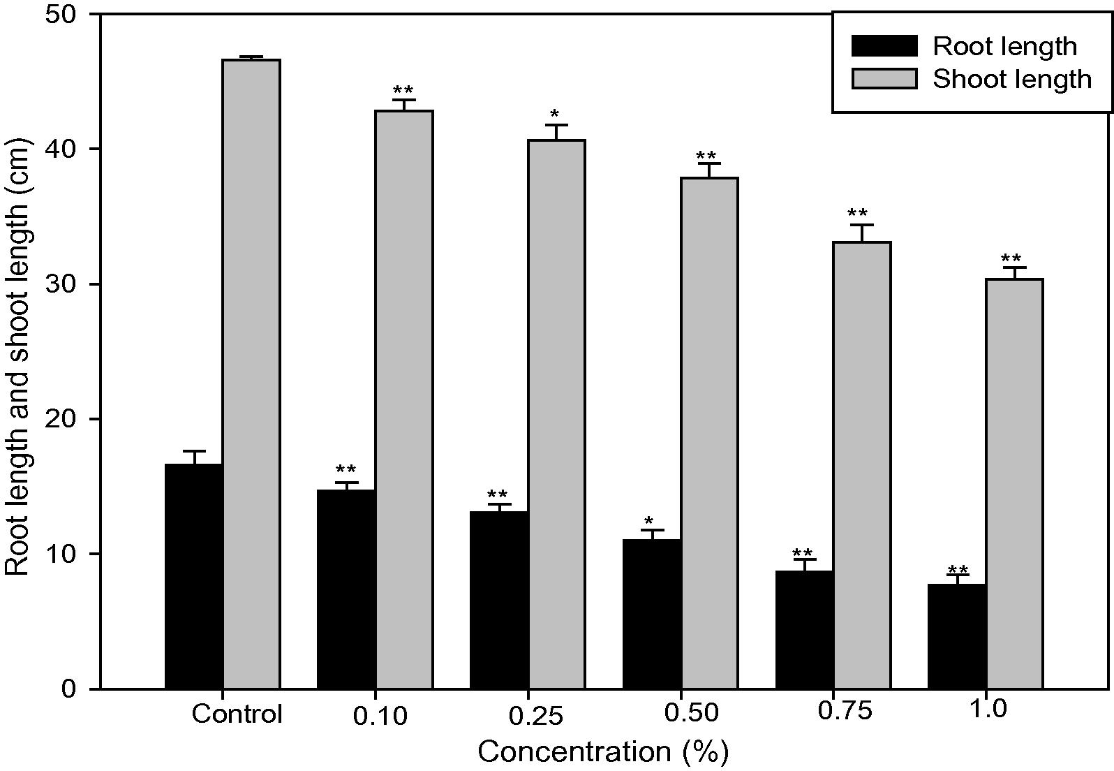 Effect of caffeine on root length (cm) and shoot length (cm) of Capsicum annuum L. Data mean of five replicates ± SD (ANOVA using DMRT *p < 0.05 and **p < 0.01).