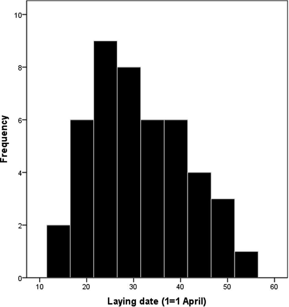 Distribution of egg-laying dates of the Kentish plover.