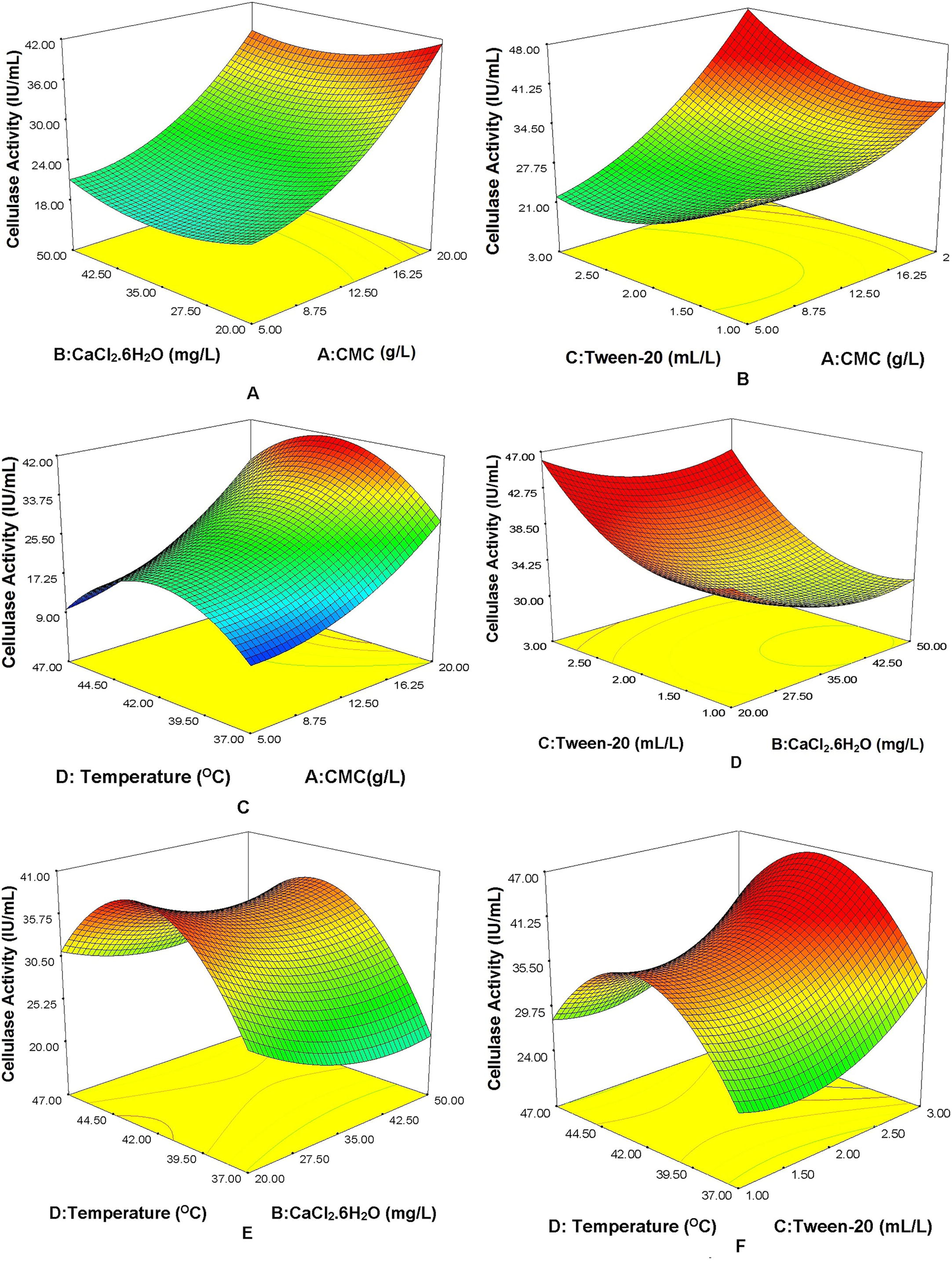 Three dimensional response surface plots showing effects of variables and its interaction on cellulase activity. (a) CMC vs CaCl2·62O; (b) CMC vs tween-20; (c) CMC vs temperature; (d) CaCl2·62O vs Tween-20; (e) CaCl2·62O vs temperature; (f) Tween-20 vs temperature.