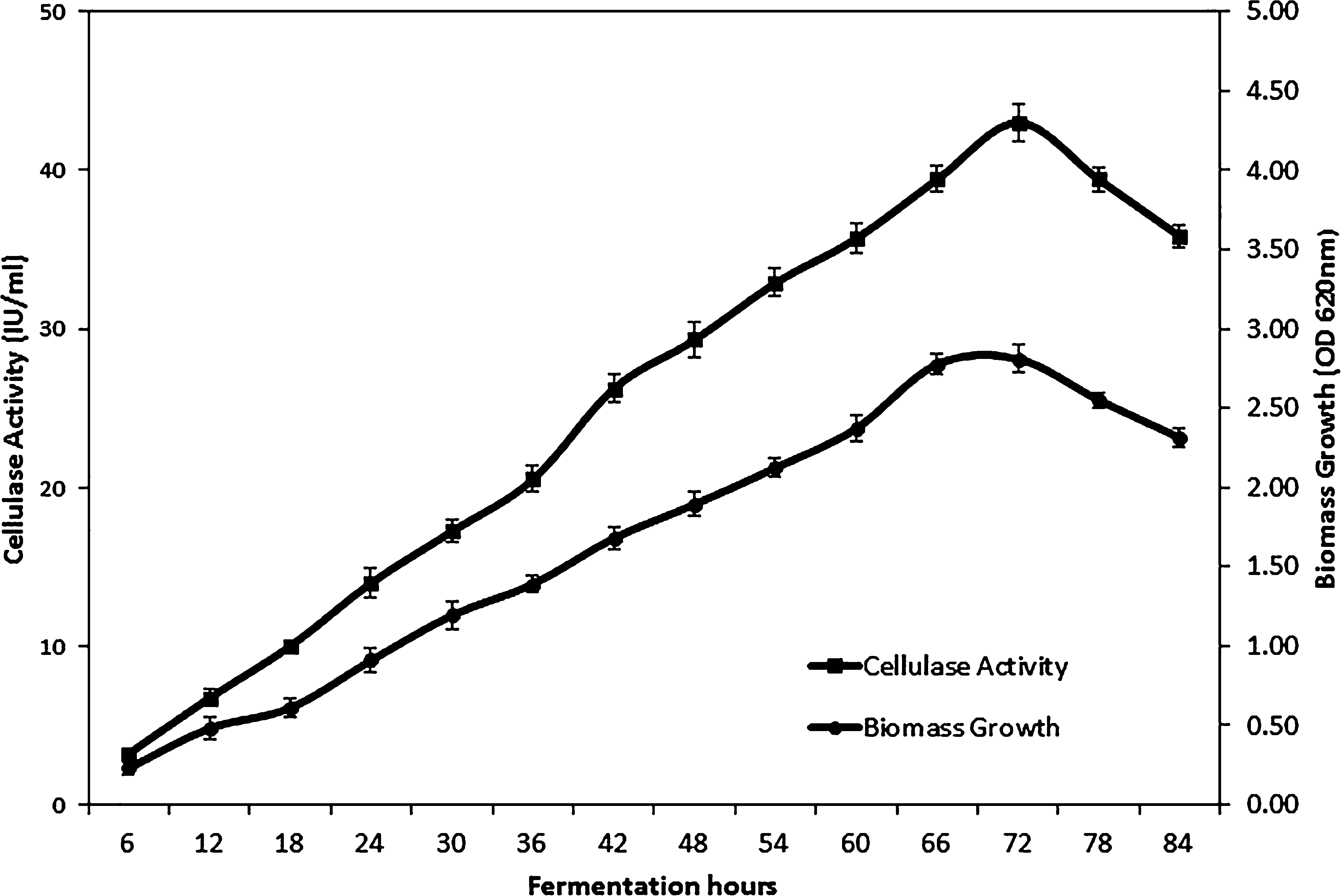 Growth of Bacillus licheniformis NCIM 5556 and cellulase production in bioreactor using optimized conditions CMC, 19.21 g/L, CaCl2·62O, 25.06 mg/L, Tween-20, 2.96 mL/L, and temperature 43.35 °C. (■) Cellulase activity (IU/mL); (●) Biomass estimation (OD at 600 nm).