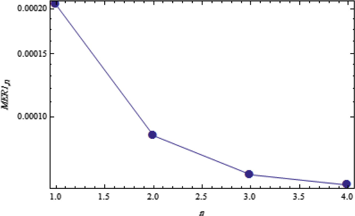 Logarithmic plots of MER1,n against n is 1 through 4 and m = 1.