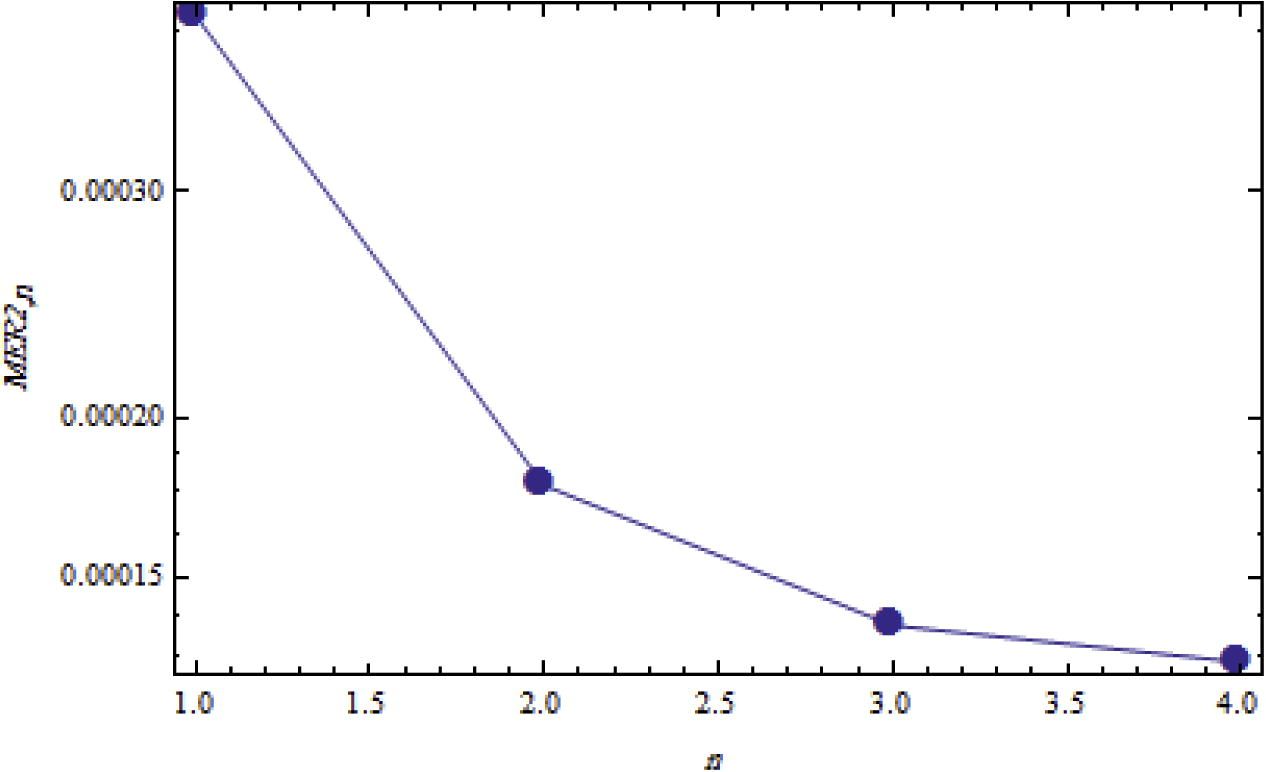 Logarithmic plots of MER2,n against n is 1 through 4 and m = 1.