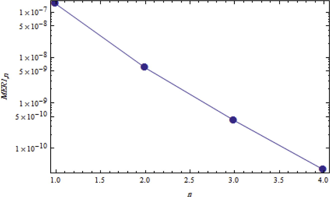 Logarithmic plots of MER1,n against n is 1 through 4 and m = 35.