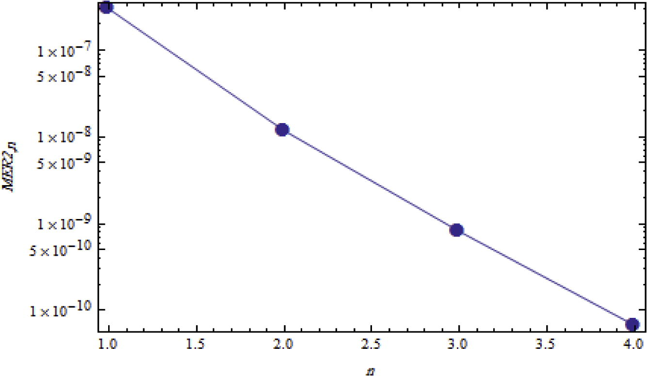 Logarithmic plots of MER2, against n is 1 through 4 and m = 35.