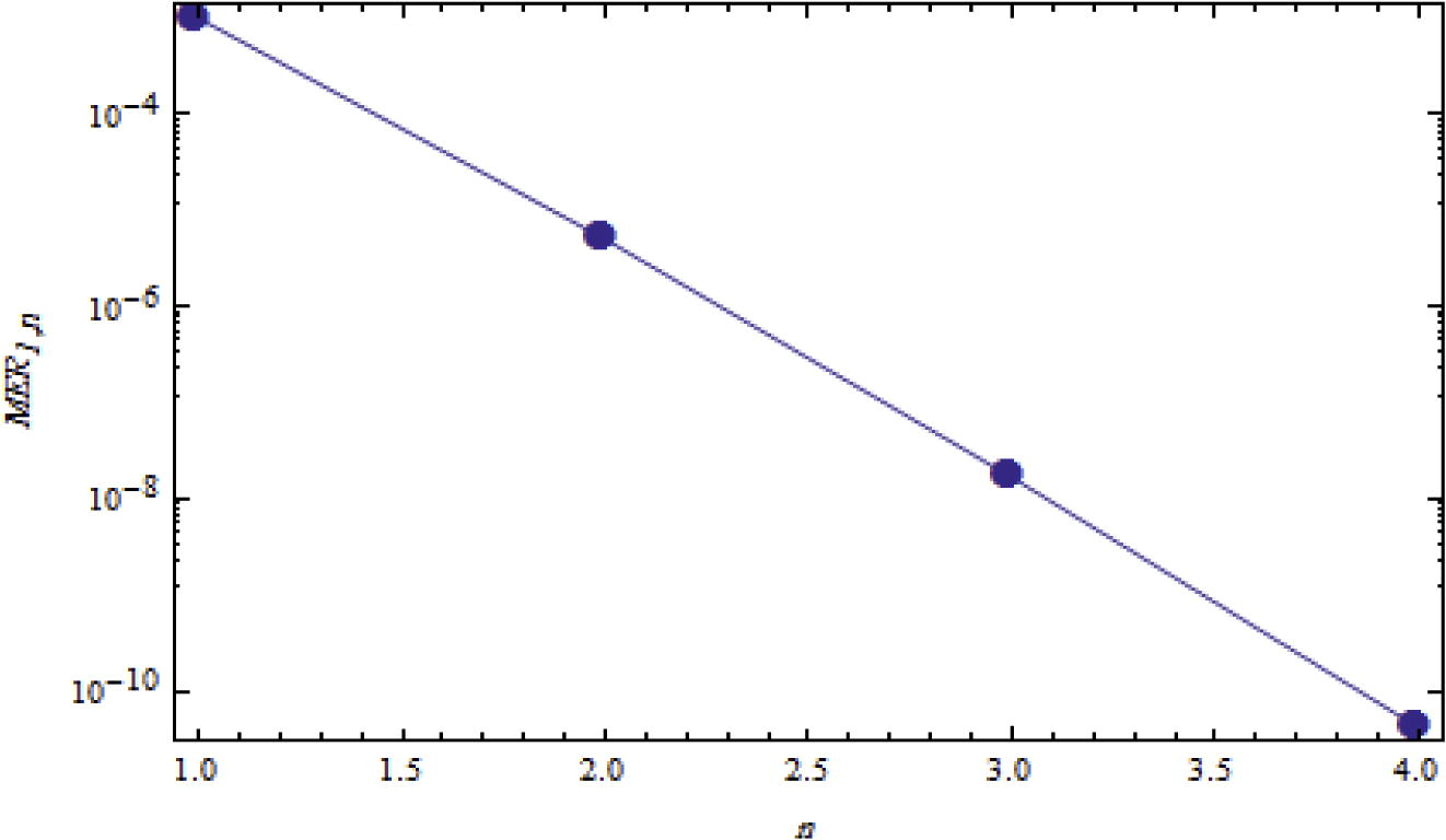 Logarithmic plots of MER1,n against n is 1 through 4.