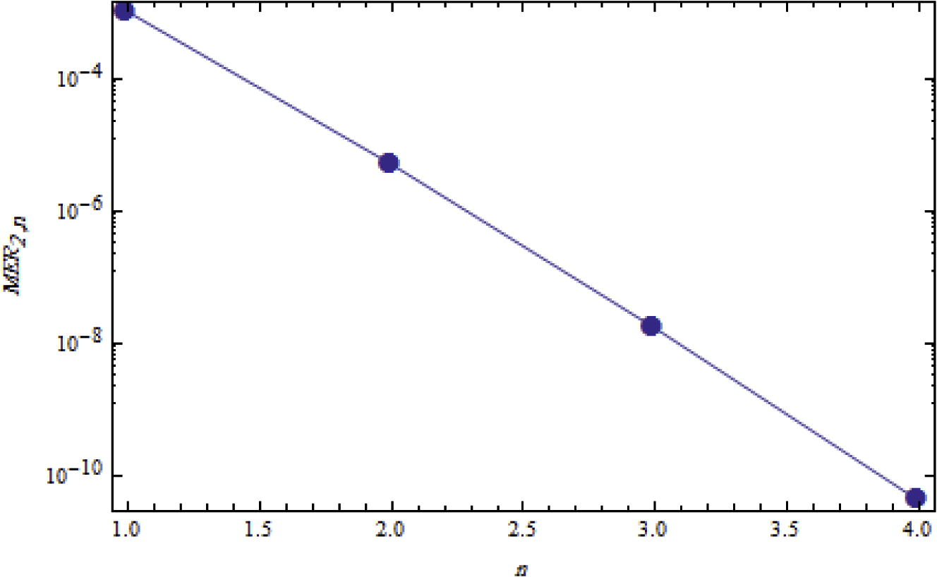 Logarithmic plots of MER2,n against n is 1 through 4.