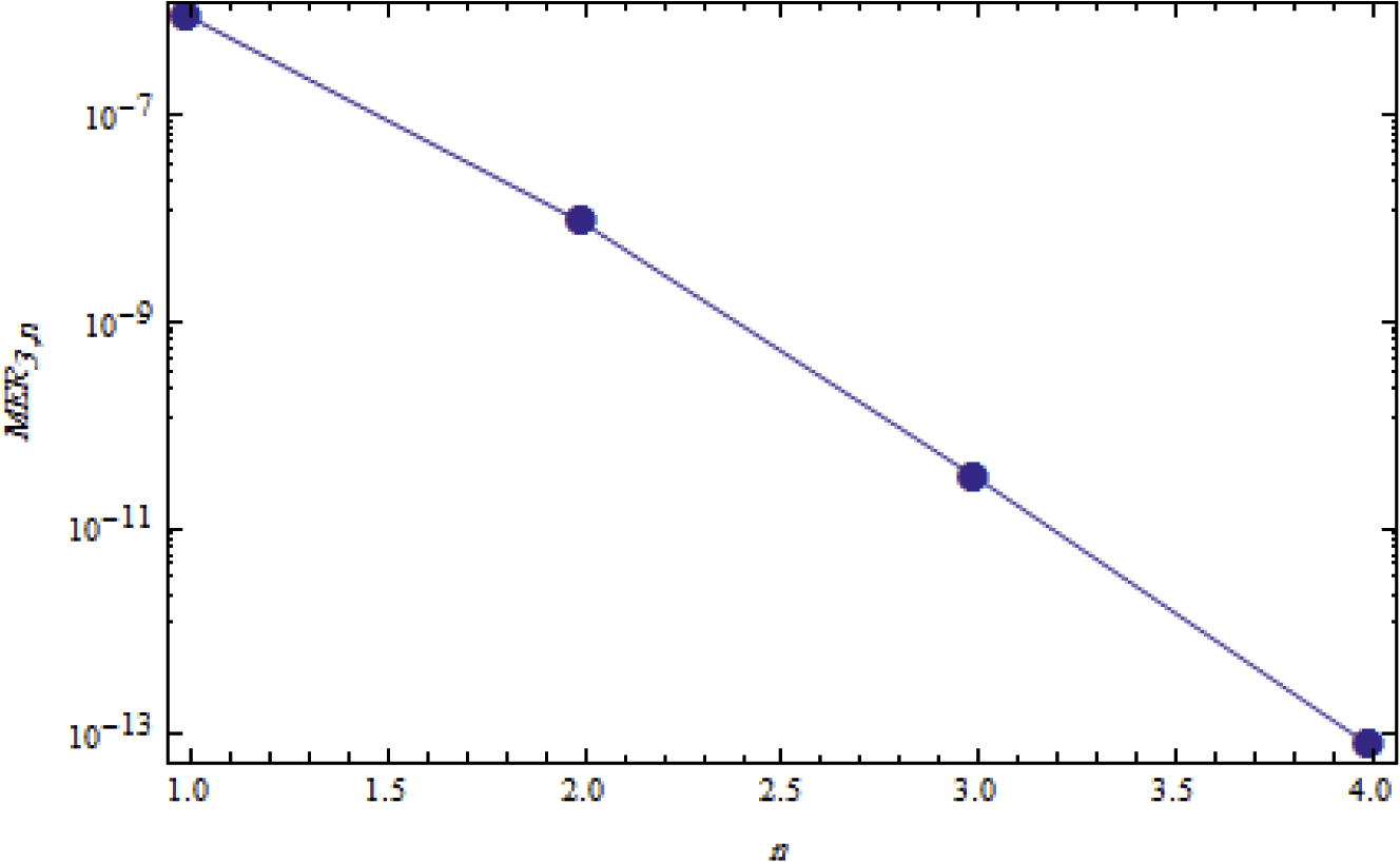 Logarithmic plots of MER3,n against n is 1 through 4.