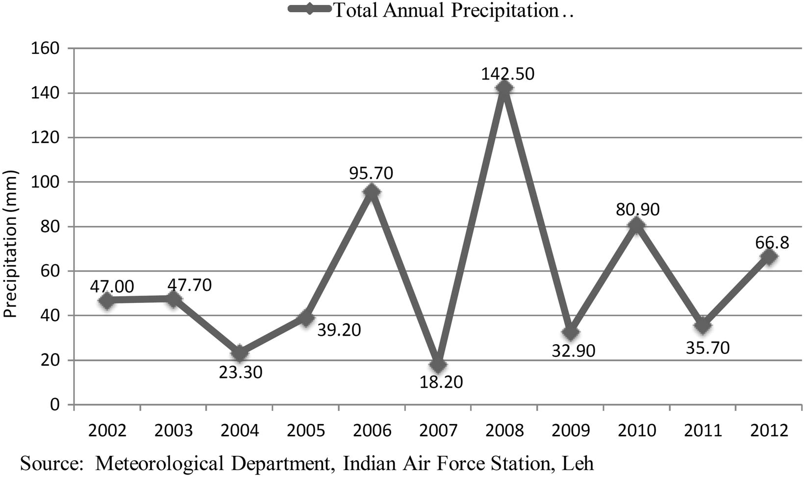 Annual rainfall of Leh area from 2002 to 2012.