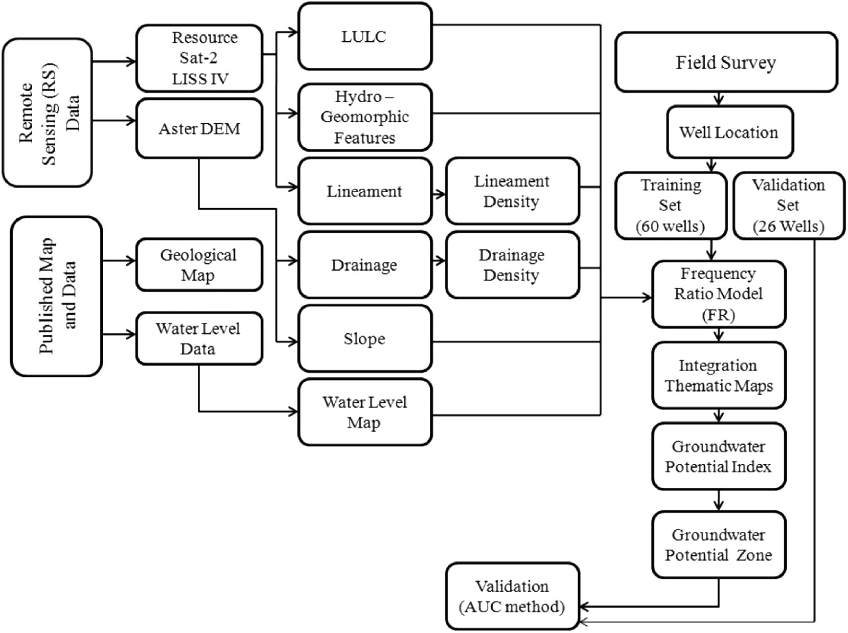 Flow chart shows materials and methodology adopted in the research study.