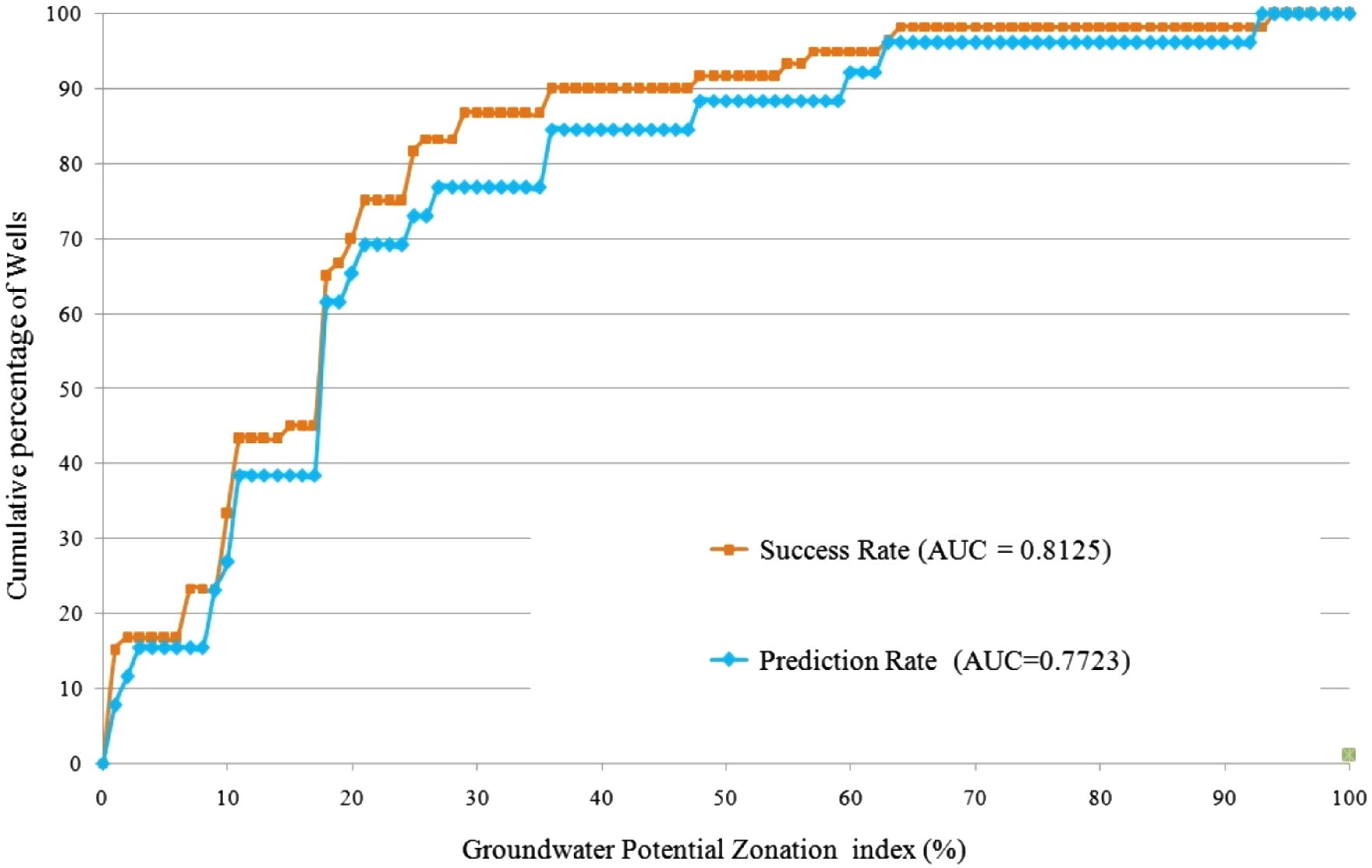 Validation derived from AUC method.