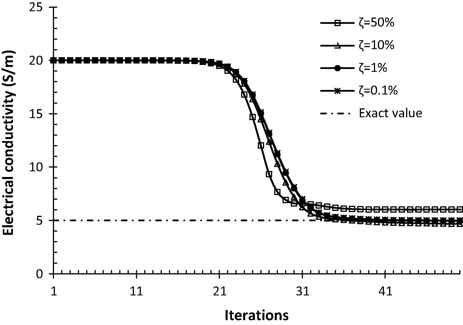 Identification of the electrical conductivity σ2 with noisy simulated measures.