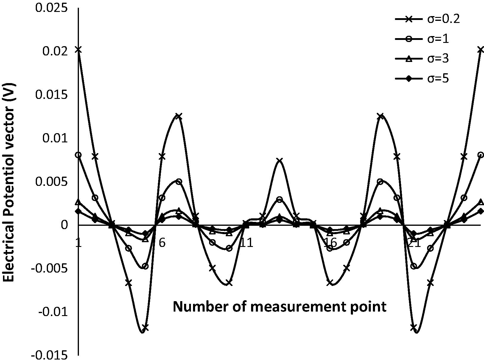 Spatial variation of the electrical potential at the boundaries for different electrical conductivity value.