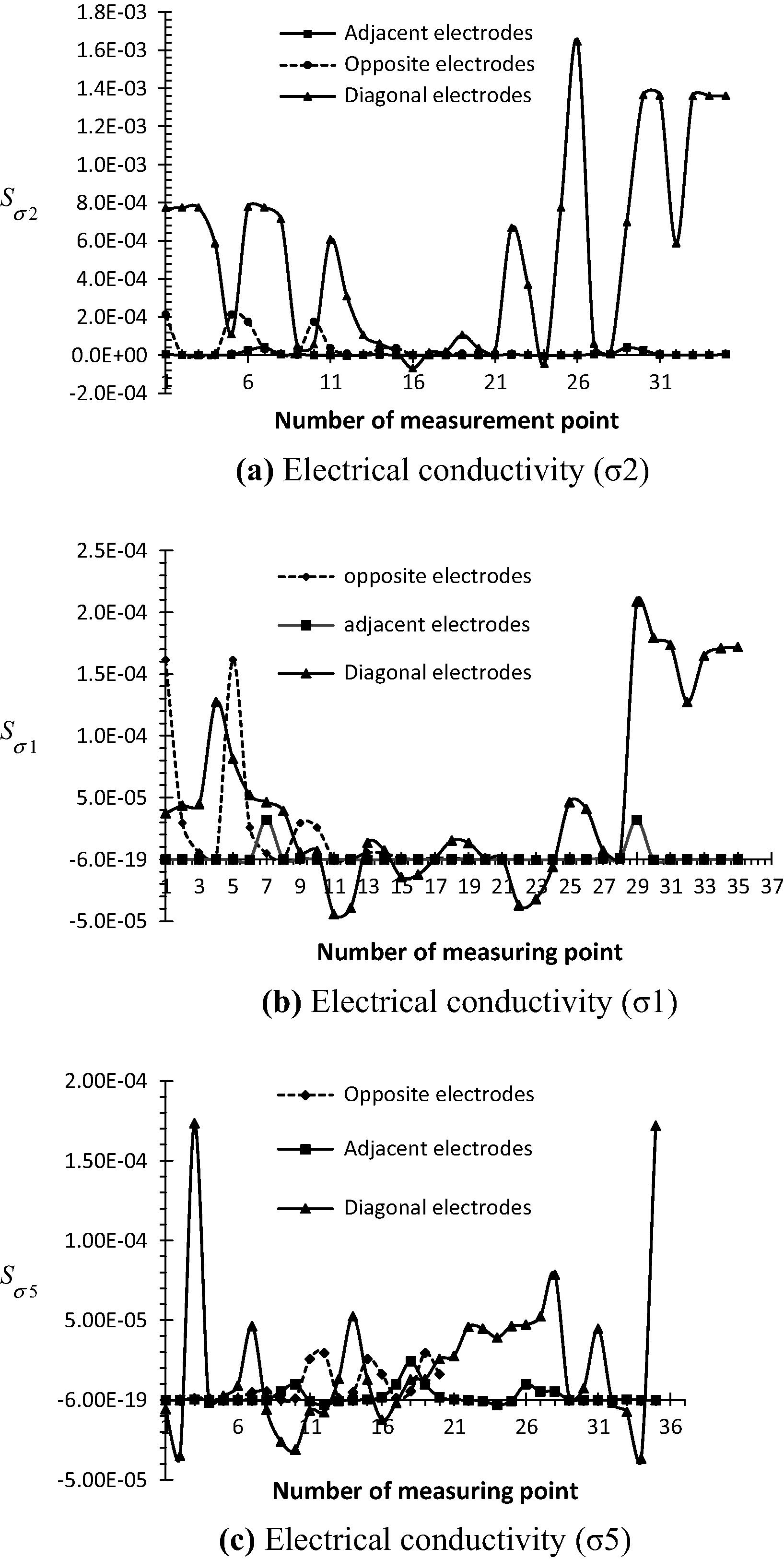 Evolution of the sensitivity to electrical conductivity (comparison between 3 strategies of measure).