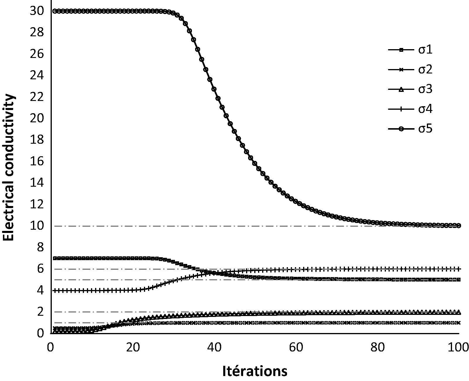 Identification of the electrical conductivity in a heterogeneous medium.