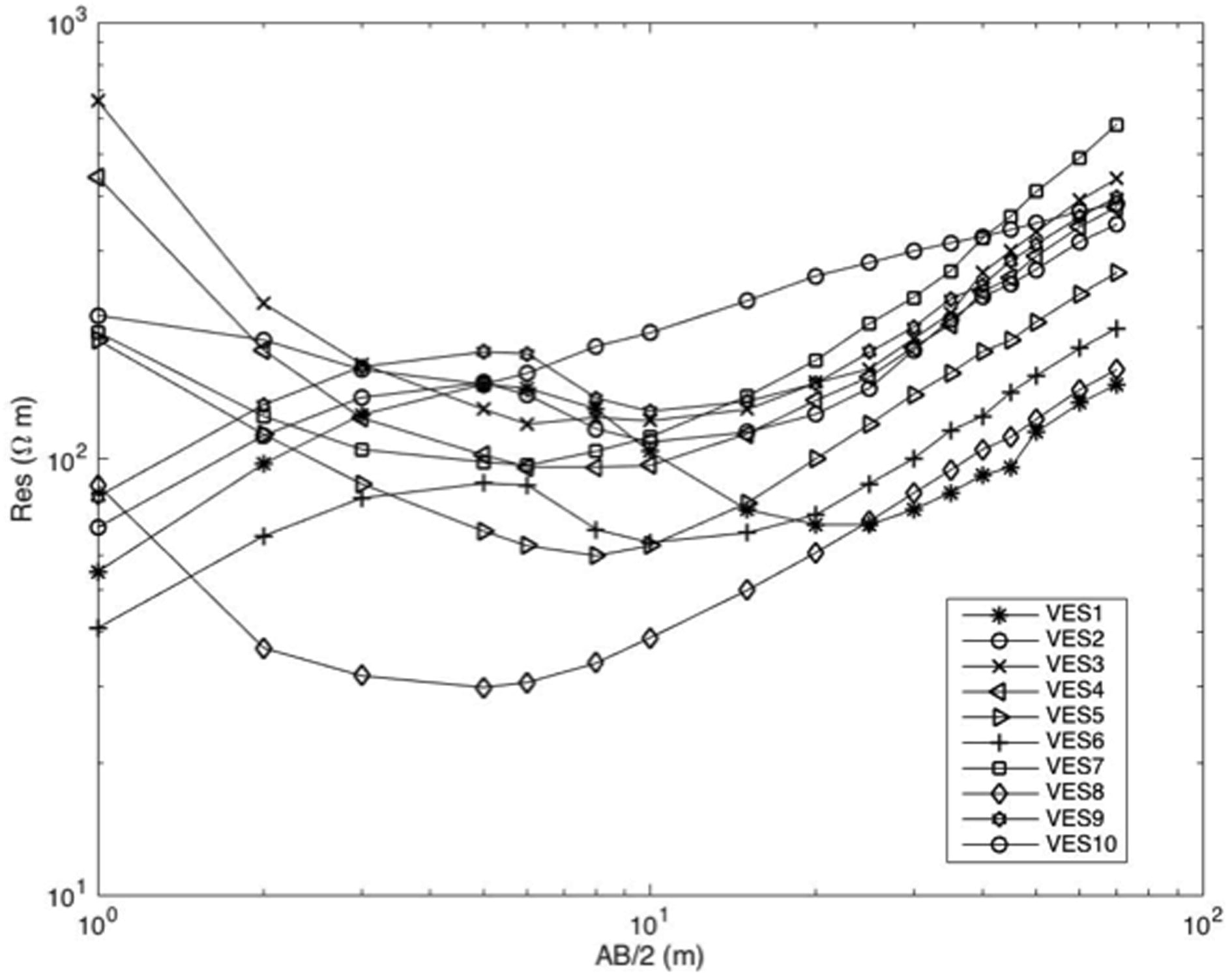 Log-log plots of vertical electrical sounding data for VES stations 1–10.