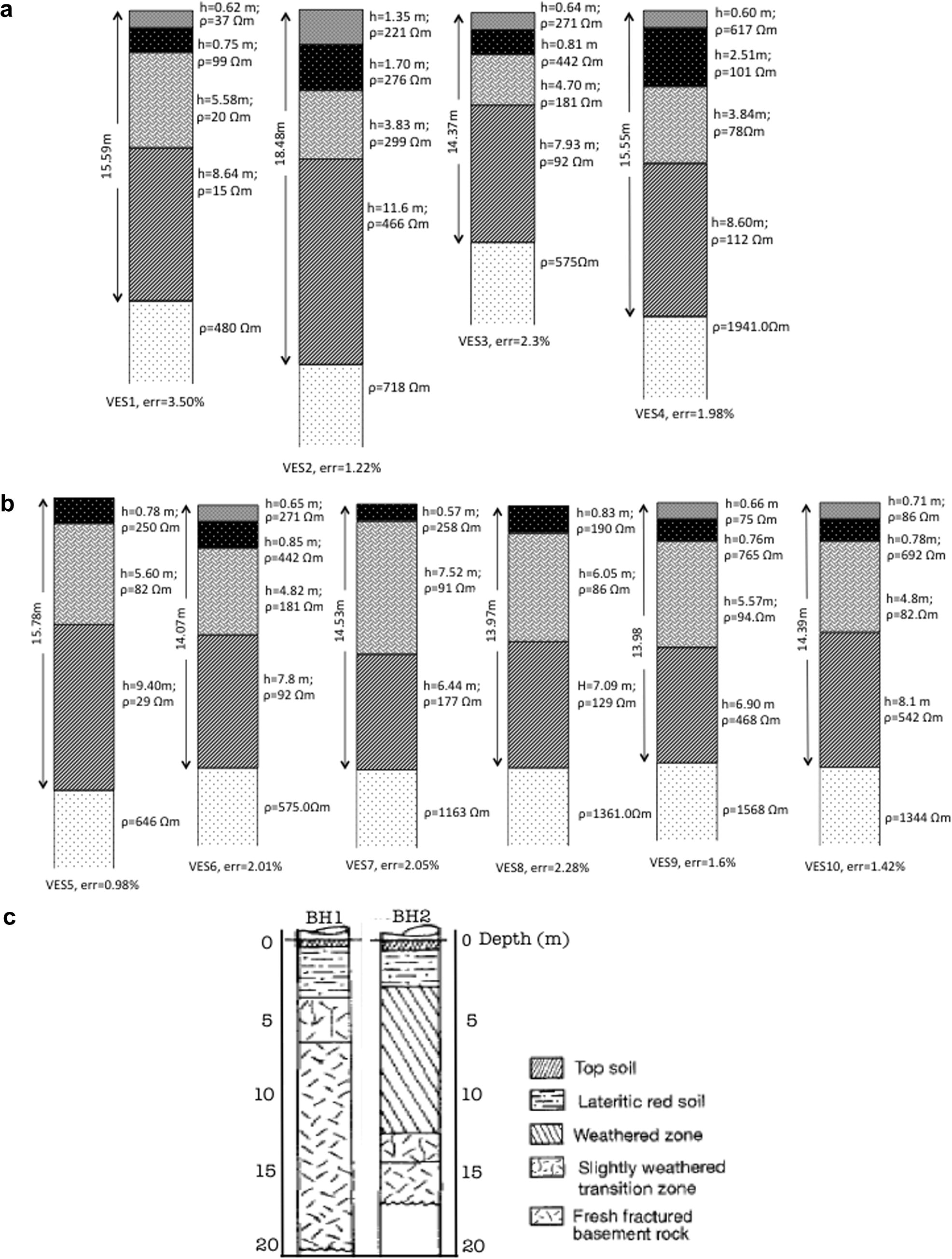 Schematic diagram of geo-electric parameters interpreted from VES stations around the dumpsite showing the different geo-electric layers, thickness of each layers, and their resistivities. (a) Result of VESs 1–4 data from the south. (b) Results of VESs 5–10 data from the North. (c) Lithological log for boreholes 1 and 2 in the study area.