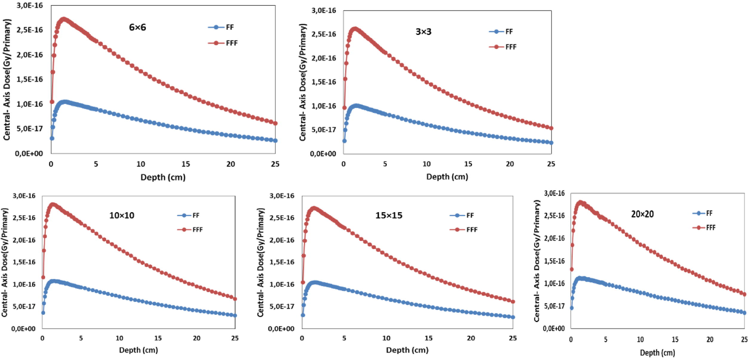 Comparisons of the central axis depth dose per primary particles of FF and FFF beams for 3 × 3, 6 × 6, 15 × 15, 10 × 10 and 20 × 20 cm2 field sizes.