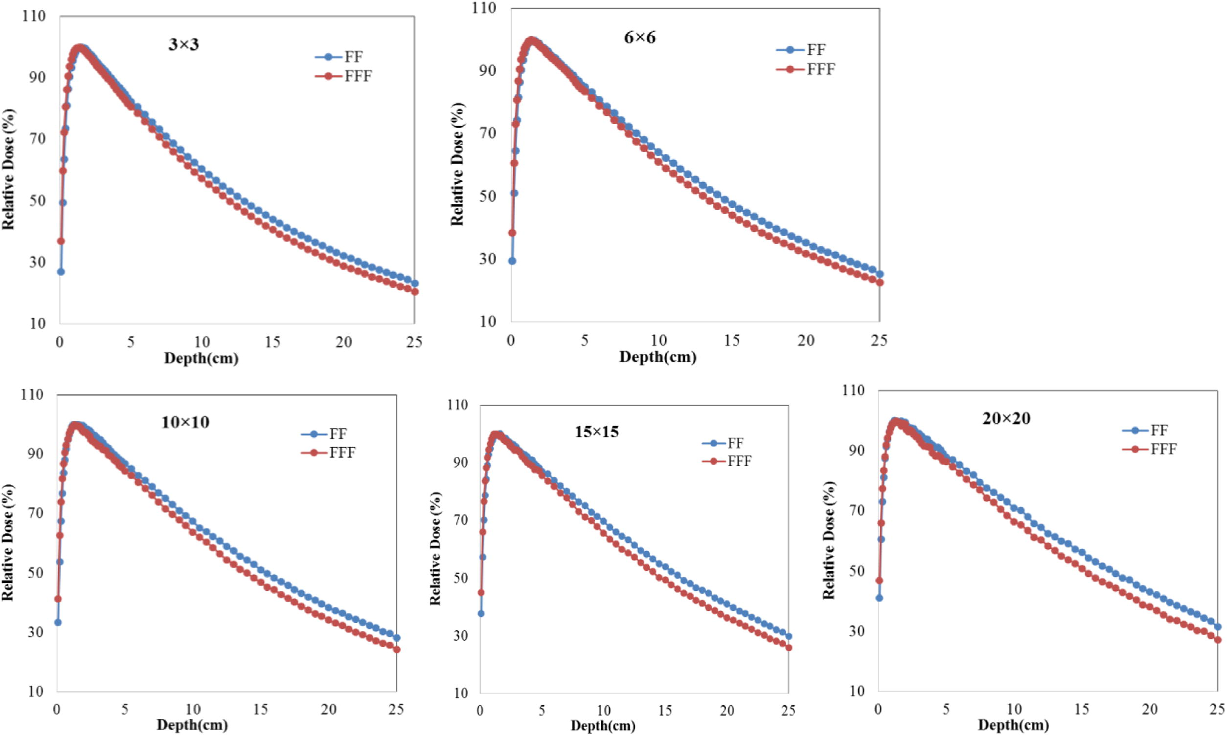 Percentage depth doses of the unflattened and flattened photon beams by measurements and Monte Carlo simulations in water phantom for 3 × 3, 6 × 6, 15 × 15, 10 × 10 and 20 × 20 cm2 field sizes.