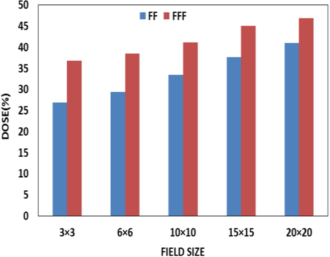 Surface doses comparisons of 6MV FF and FFF photon beam calculated at 1 mm within the water phantom.