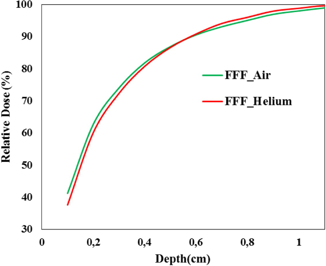 Build-up doses of 6MV unflattened beam for both air and Helium molecules.