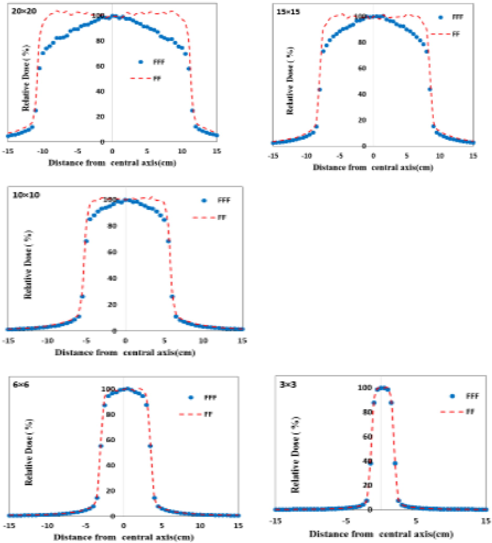 Comparison of beam profiles of FF and FFF 6 MV photon beams for different field sizes.